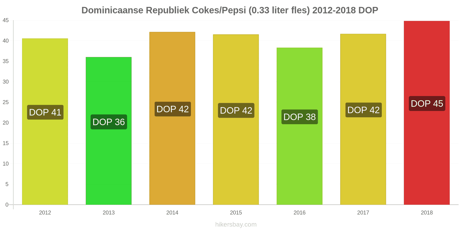 Dominicaanse Republiek prijswijzigingen Coca-Cola/Pepsi (0.33 liter fles) hikersbay.com