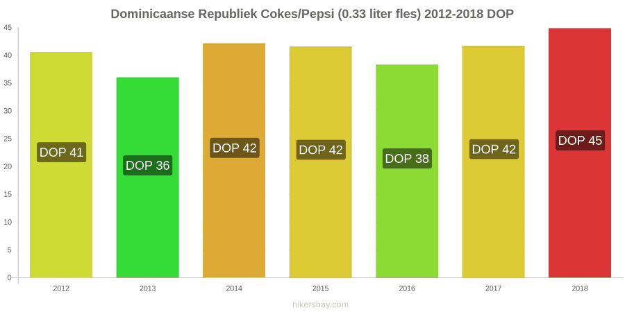 Dominicaanse Republiek prijswijzigingen Coca-Cola/Pepsi (0.33 liter fles) hikersbay.com