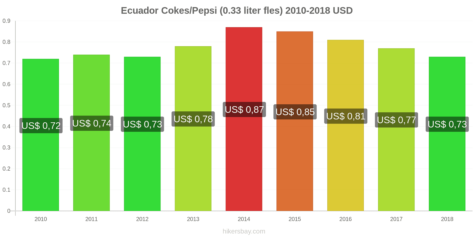 Ecuador prijswijzigingen Cokes/Pepsi (0,33 literfles) hikersbay.com