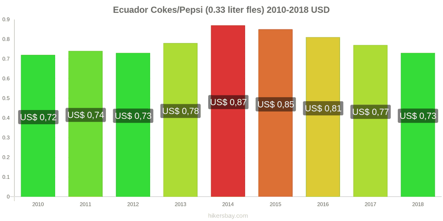 Ecuador prijswijzigingen Coca-Cola/Pepsi (0.33 liter fles) hikersbay.com