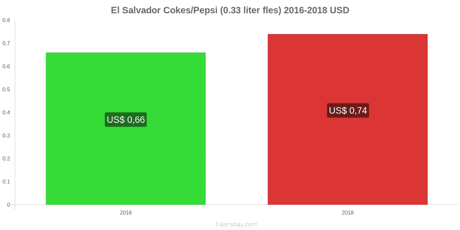 El Salvador prijswijzigingen Coca-Cola/Pepsi (0.33 liter fles) hikersbay.com