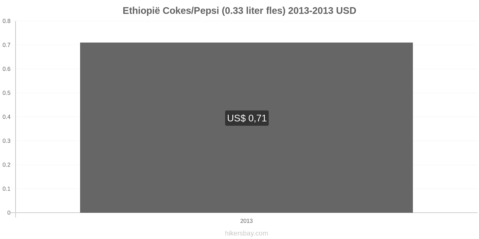 Ethiopië prijswijzigingen Coca-Cola/Pepsi (0.33 liter fles) hikersbay.com