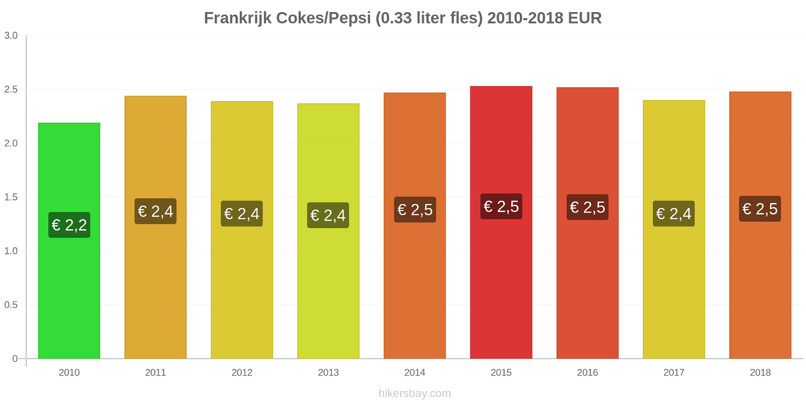 Frankrijk prijswijzigingen Cokes/Pepsi (0,33 literfles) hikersbay.com