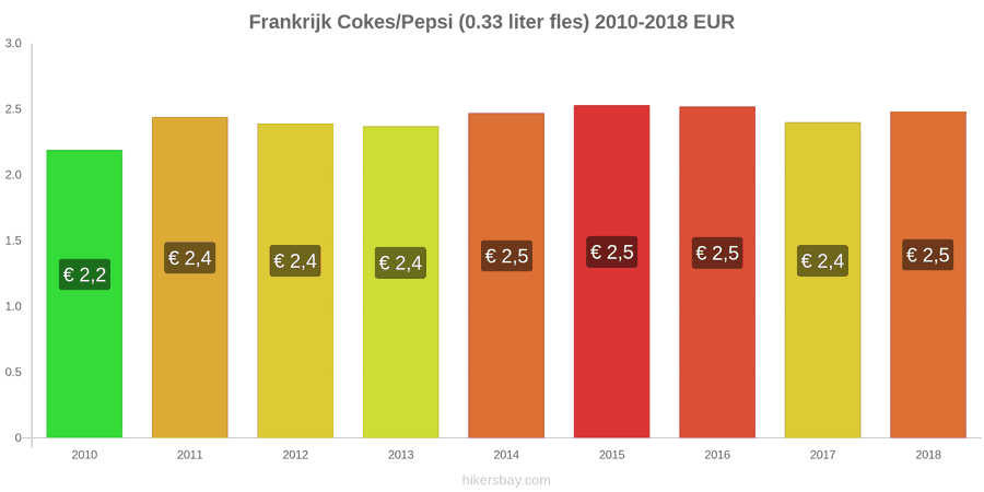 Frankrijk prijswijzigingen Coca-Cola/Pepsi (0.33 liter fles) hikersbay.com