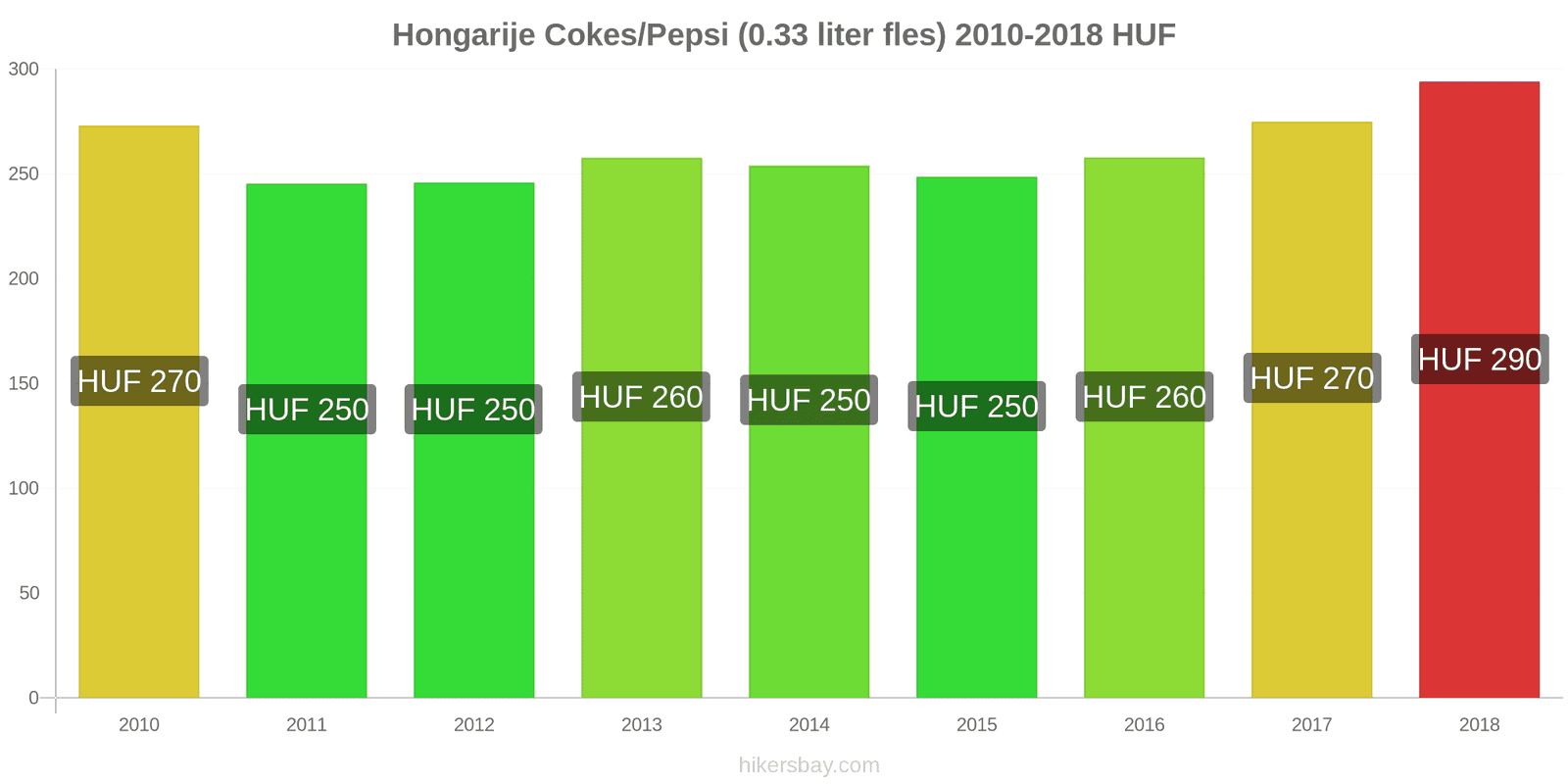 Hongarije prijswijzigingen Coca-Cola/Pepsi (0.33 liter fles) hikersbay.com