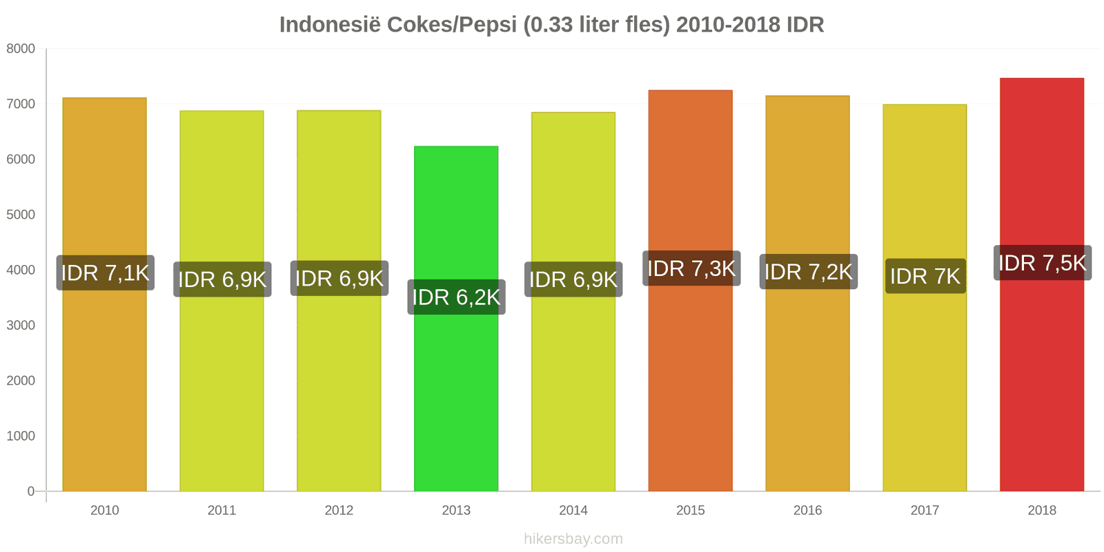 Indonesië prijswijzigingen Coca-Cola/Pepsi (0.33 liter fles) hikersbay.com