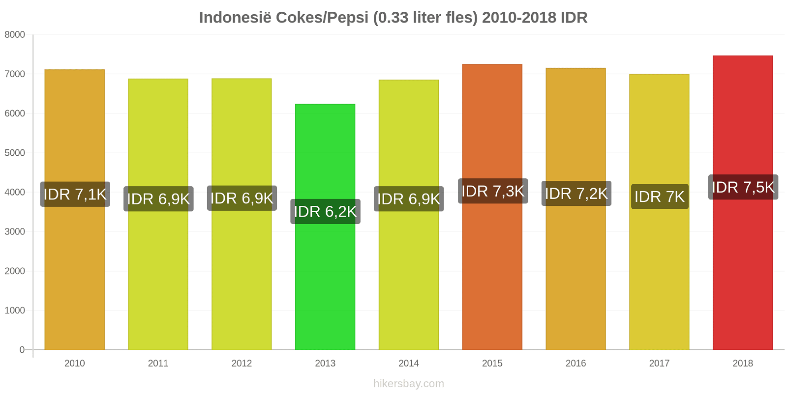 Indonesië prijswijzigingen Cokes/Pepsi (0,33 literfles) hikersbay.com