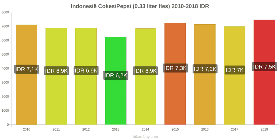 Indonesië prijswijzigingen Coca-Cola/Pepsi (0.33 liter fles) hikersbay.com