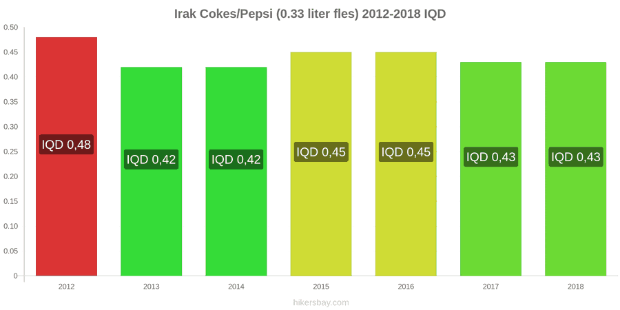 Irak prijswijzigingen Coca-Cola/Pepsi (0.33 liter fles) hikersbay.com