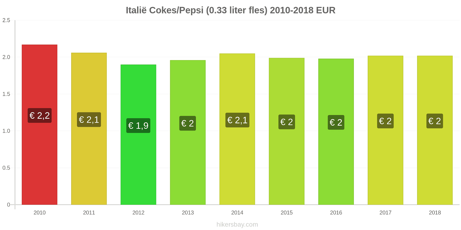 Italië prijswijzigingen Cokes/Pepsi (0,33 literfles) hikersbay.com