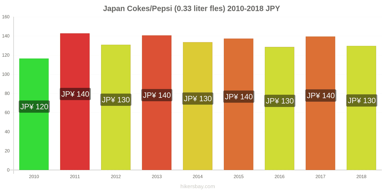 Japan prijswijzigingen Coca-Cola/Pepsi (0.33 liter fles) hikersbay.com