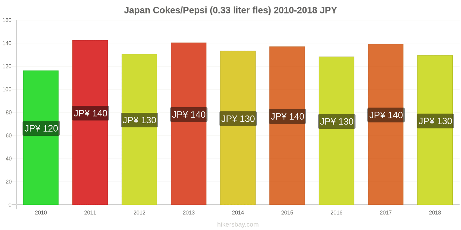 Japan prijswijzigingen Cokes/Pepsi (0,33 literfles) hikersbay.com