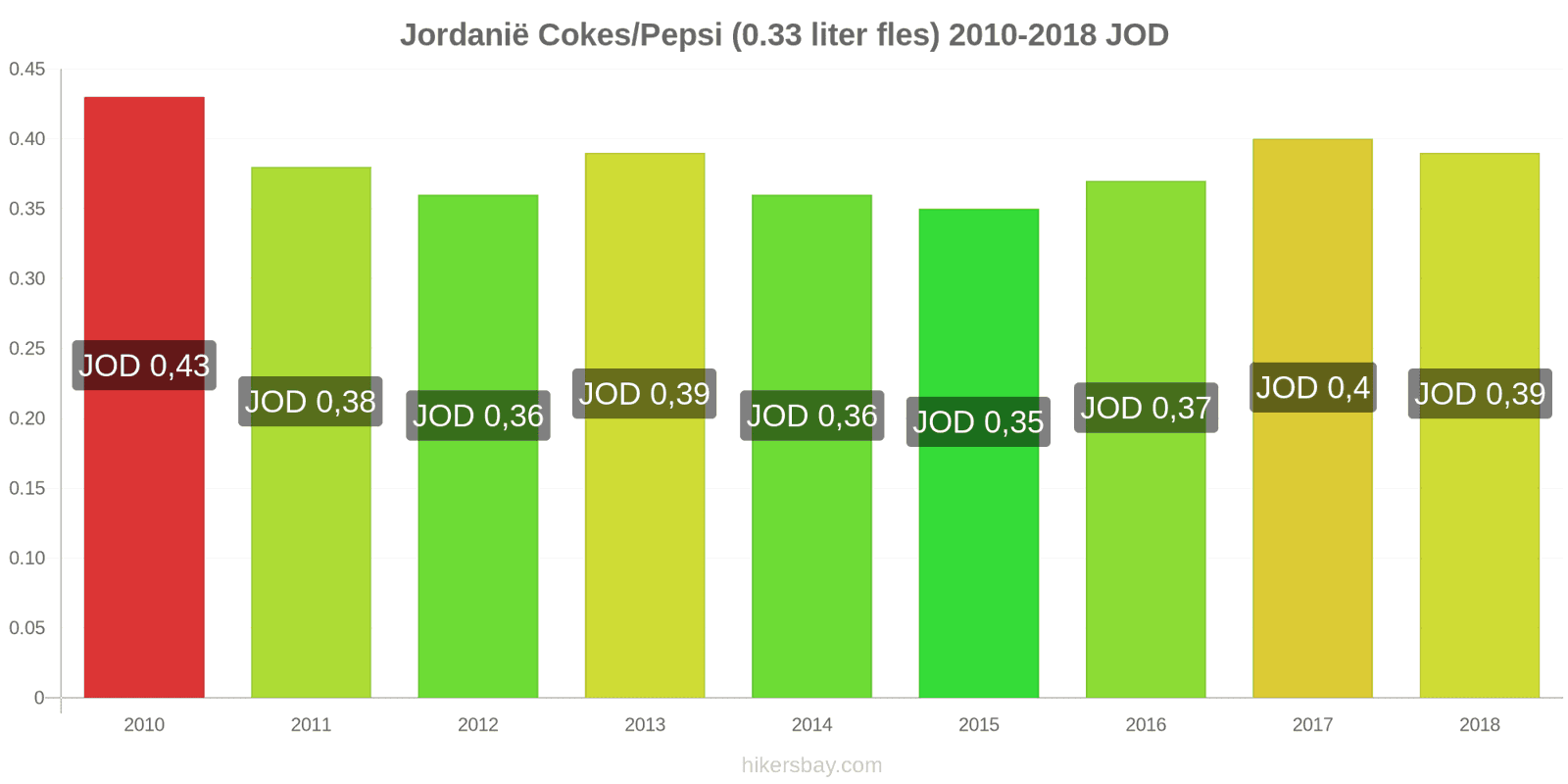 Jordanië prijswijzigingen Coca-Cola/Pepsi (0.33 liter fles) hikersbay.com