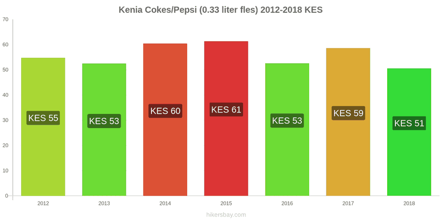 Kenia prijswijzigingen Coca-Cola/Pepsi (0.33 liter fles) hikersbay.com