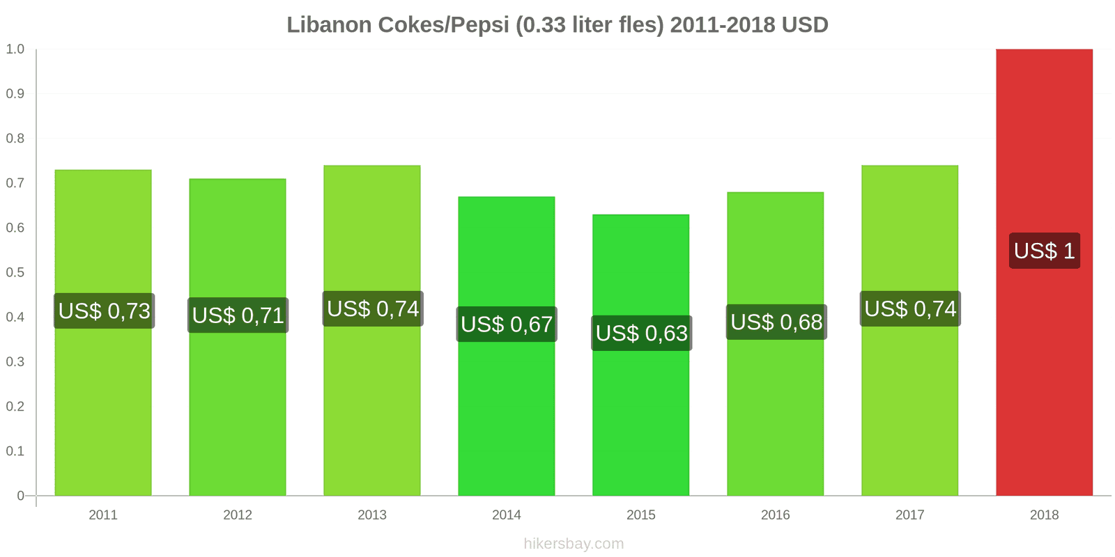 Libanon prijswijzigingen Coca-Cola/Pepsi (0.33 liter fles) hikersbay.com