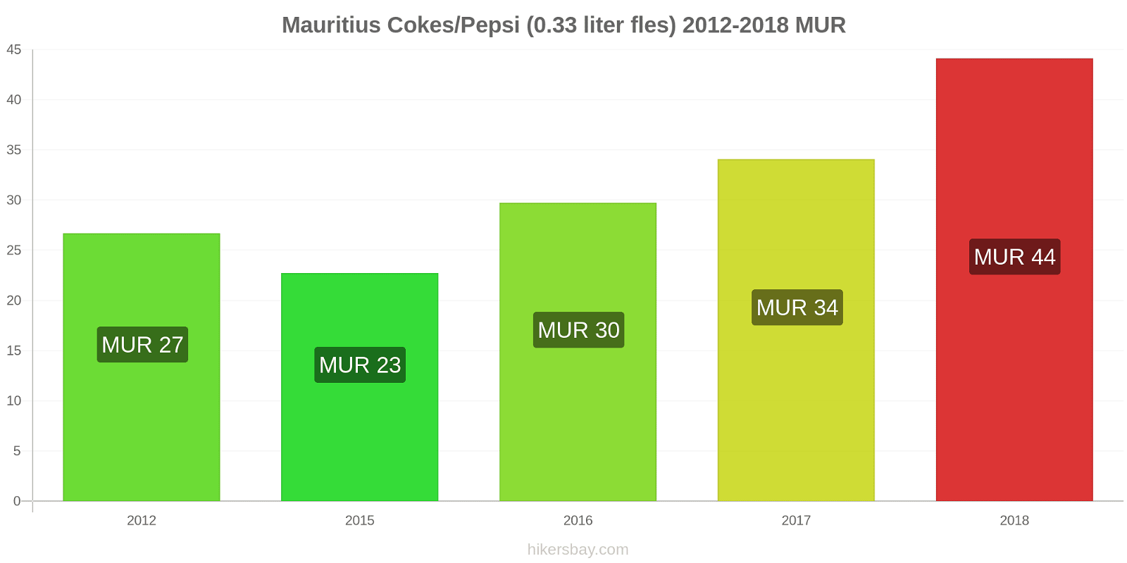 Mauritius prijswijzigingen Cokes/Pepsi (0,33 literfles) hikersbay.com