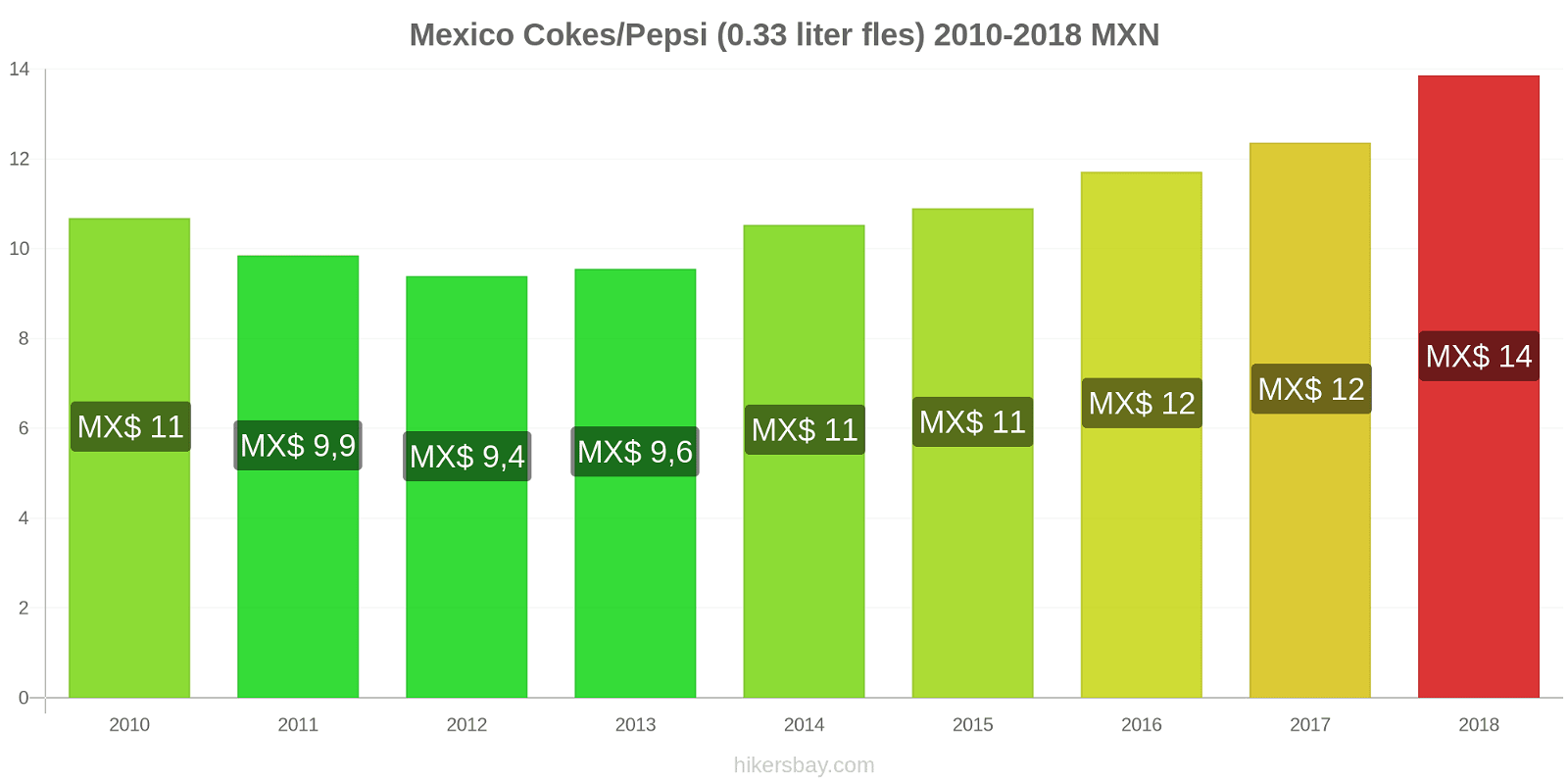 Mexico prijswijzigingen Cokes/Pepsi (0,33 literfles) hikersbay.com