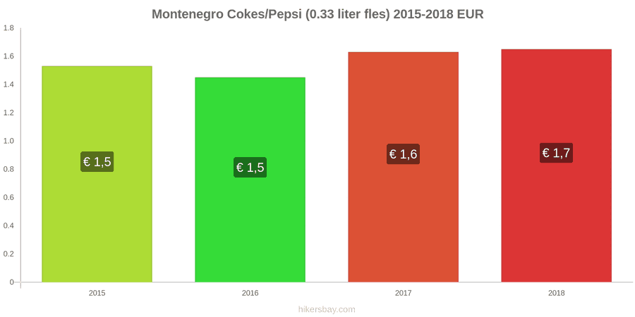 Montenegro prijswijzigingen Coca-Cola/Pepsi (0.33 liter fles) hikersbay.com