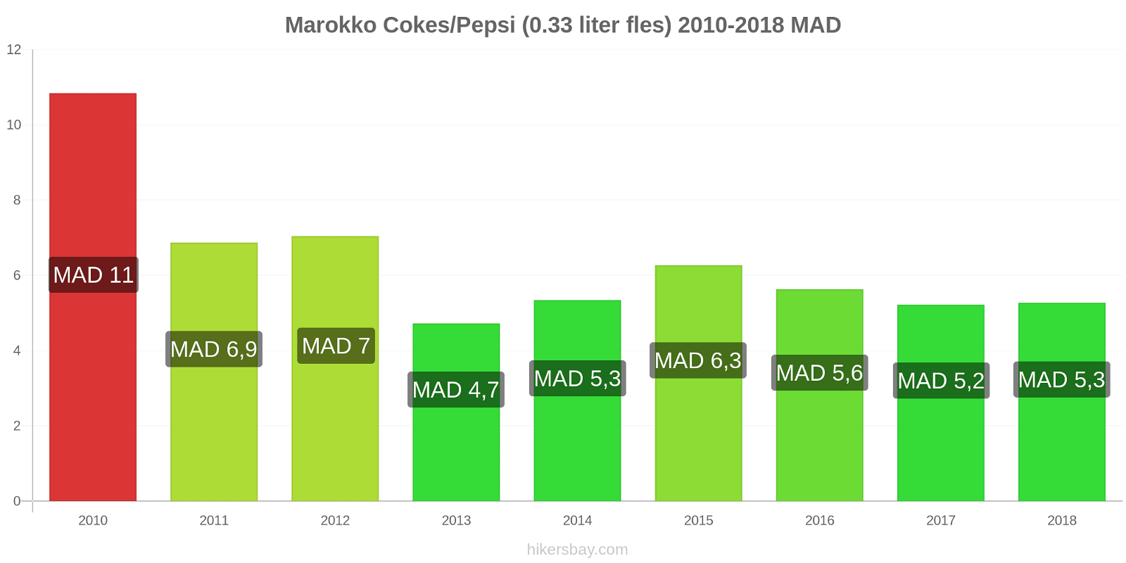 Marokko prijswijzigingen Cokes/Pepsi (0,33 literfles) hikersbay.com