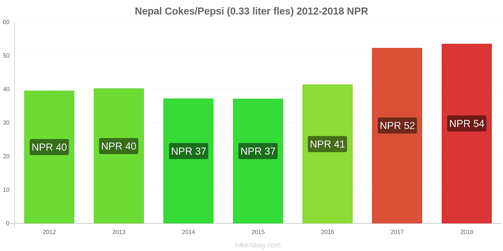 Nepal prijswijzigingen Coca-Cola/Pepsi (0.33 liter fles) hikersbay.com