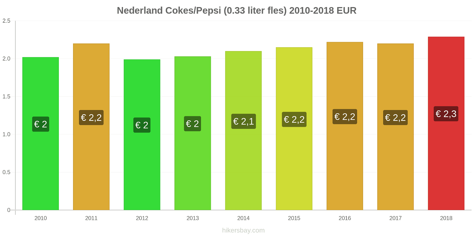 Nederland prijswijzigingen Cokes/Pepsi (0,33 literfles) hikersbay.com