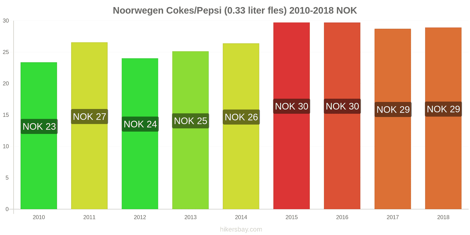 Noorwegen prijswijzigingen Coca-Cola/Pepsi (0.33 liter fles) hikersbay.com