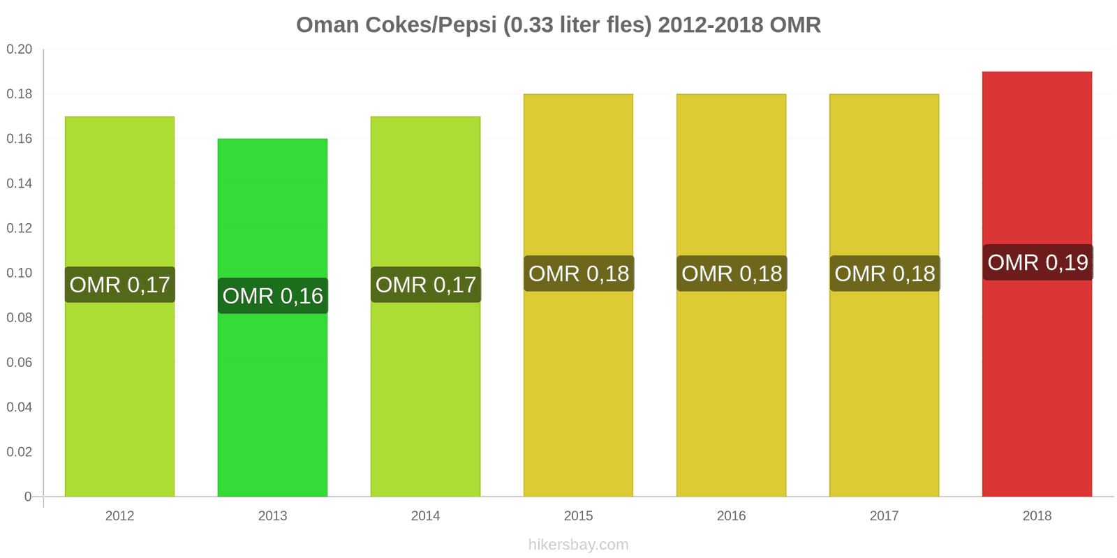 Oman prijswijzigingen Coca-Cola/Pepsi (0.33 liter fles) hikersbay.com