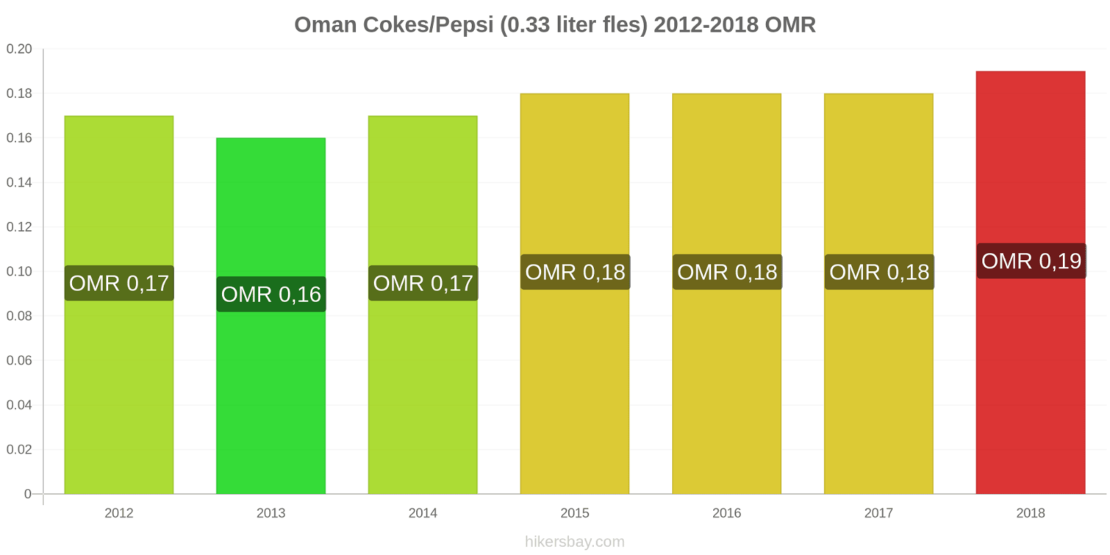 Oman prijswijzigingen Cokes/Pepsi (0,33 literfles) hikersbay.com