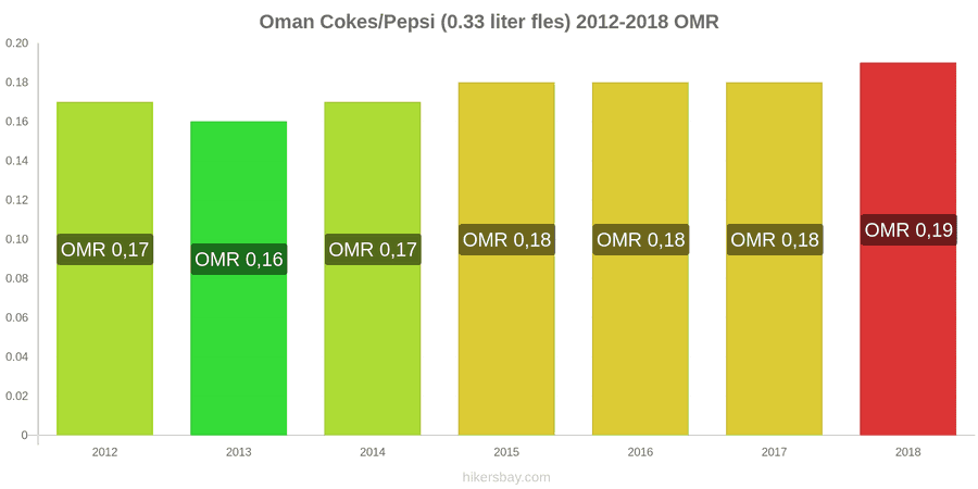 Oman prijswijzigingen Coca-Cola/Pepsi (0.33 liter fles) hikersbay.com