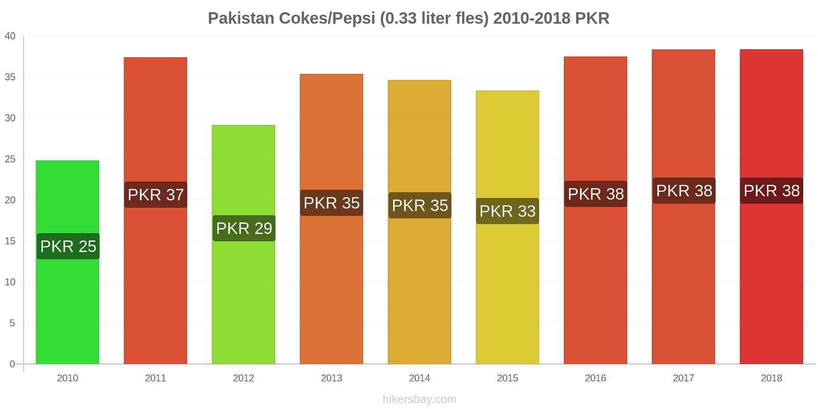 Pakistan prijswijzigingen Coca-Cola/Pepsi (0.33 liter fles) hikersbay.com