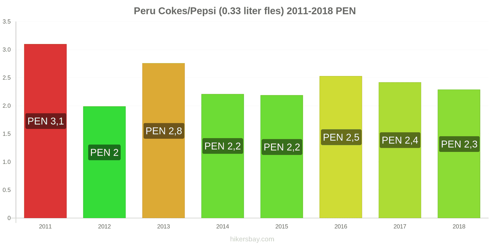 Peru prijswijzigingen Coca-Cola/Pepsi (0.33 liter fles) hikersbay.com