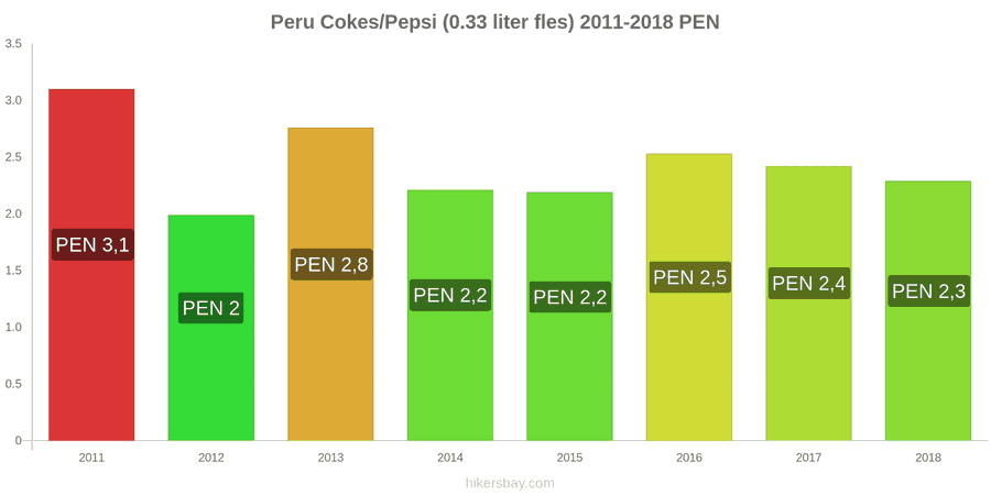 Peru prijswijzigingen Coca-Cola/Pepsi (0.33 liter fles) hikersbay.com