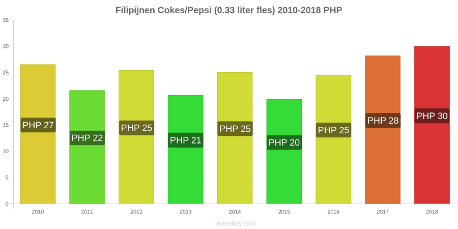Filipijnen prijswijzigingen Coca-Cola/Pepsi (0.33 liter fles) hikersbay.com
