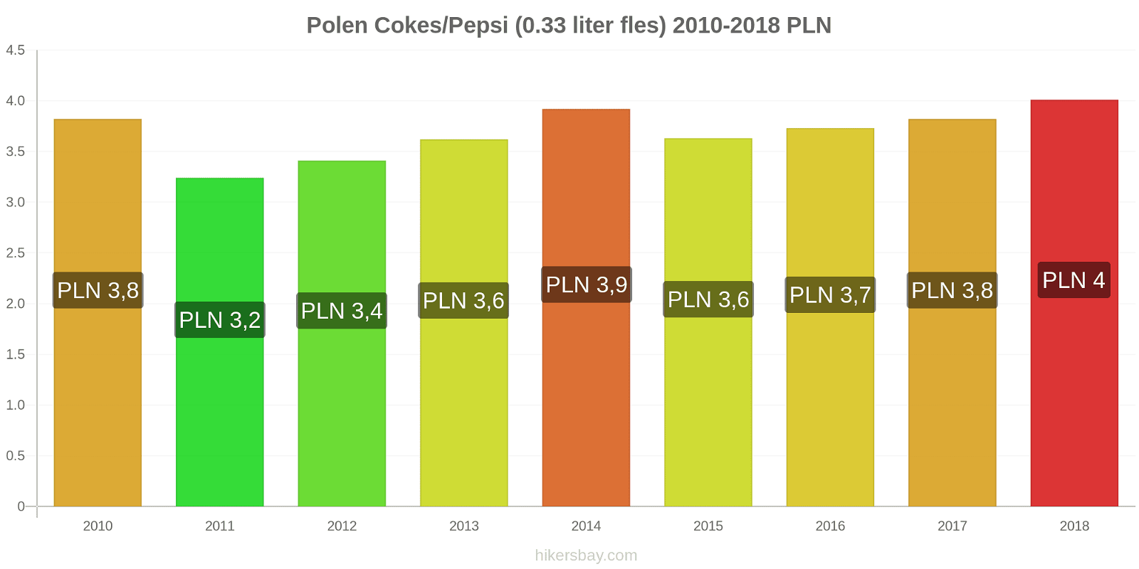 Polen prijswijzigingen Cokes/Pepsi (0,33 literfles) hikersbay.com