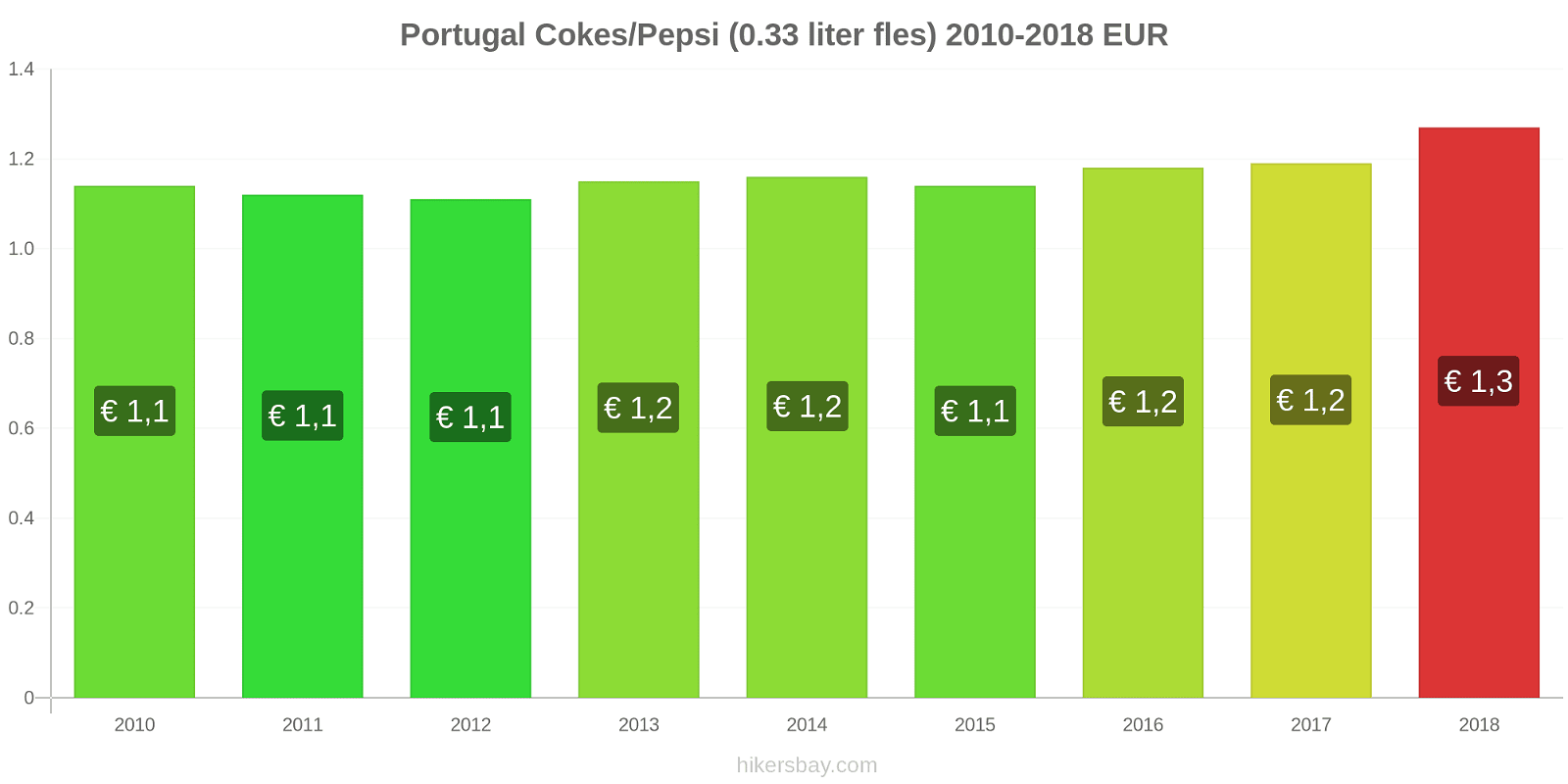 Portugal prijswijzigingen Coca-Cola/Pepsi (0.33 liter fles) hikersbay.com