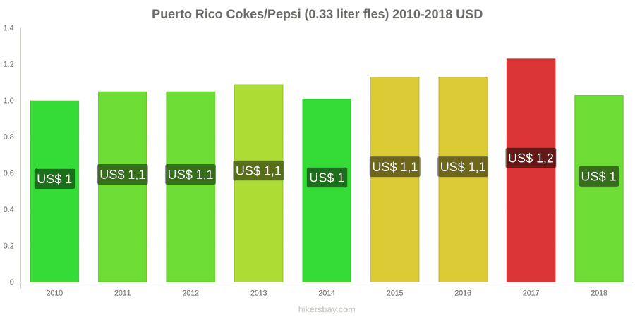 Puerto Rico prijswijzigingen Coca-Cola/Pepsi (0.33 liter fles) hikersbay.com
