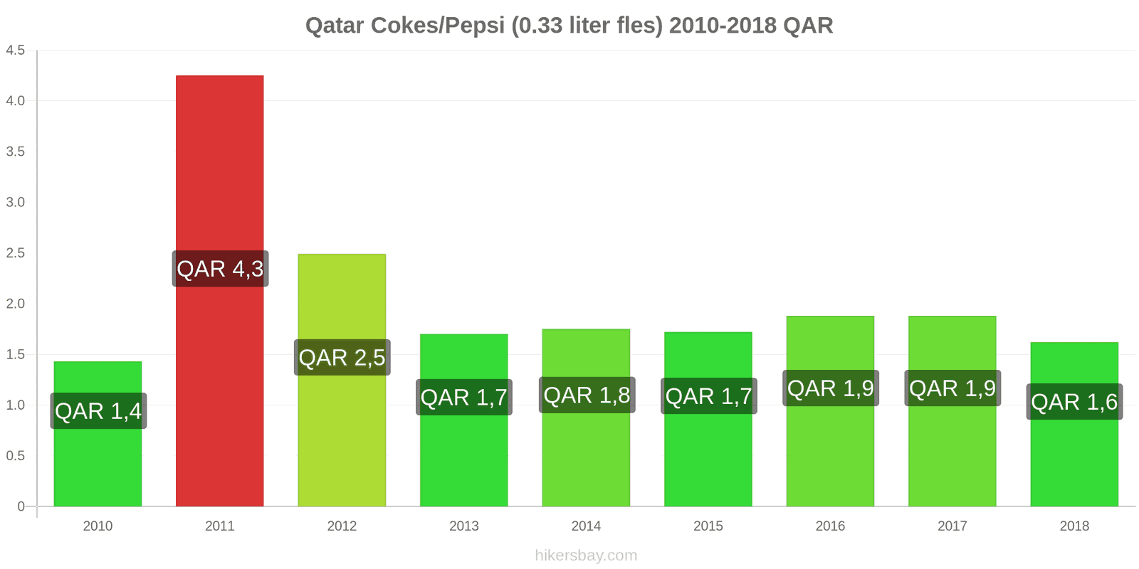 Qatar prijswijzigingen Coca-Cola/Pepsi (0.33 liter fles) hikersbay.com