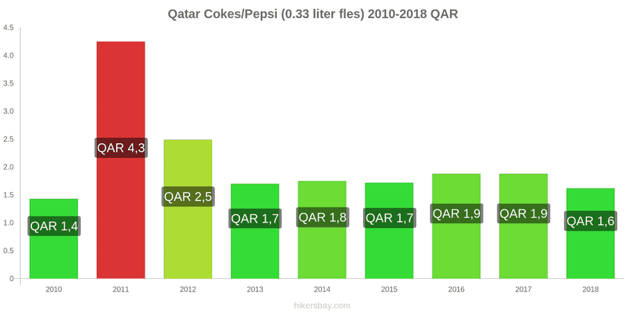 Qatar prijswijzigingen Coca-Cola/Pepsi (0.33 liter fles) hikersbay.com