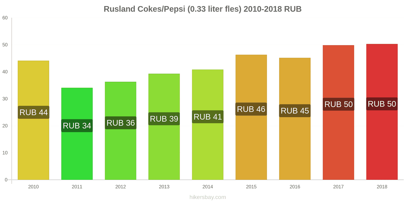 Rusland prijswijzigingen Coca-Cola/Pepsi (0.33 liter fles) hikersbay.com