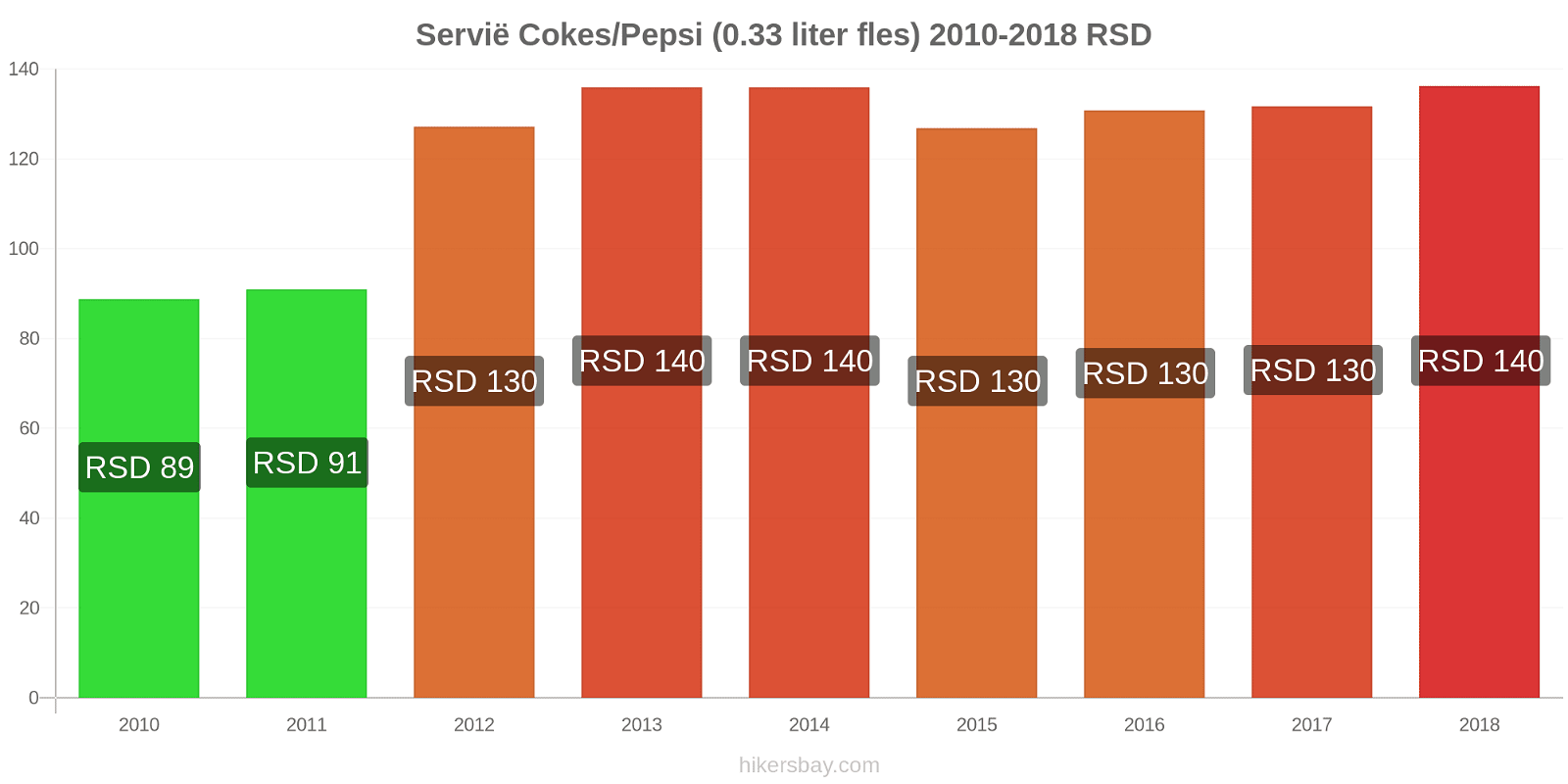 Servië prijswijzigingen Cokes/Pepsi (0,33 literfles) hikersbay.com