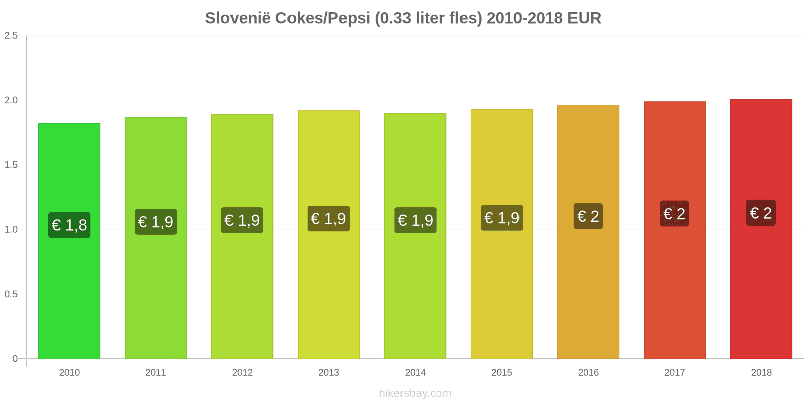 Slovenië prijswijzigingen Coca-Cola/Pepsi (0.33 liter fles) hikersbay.com