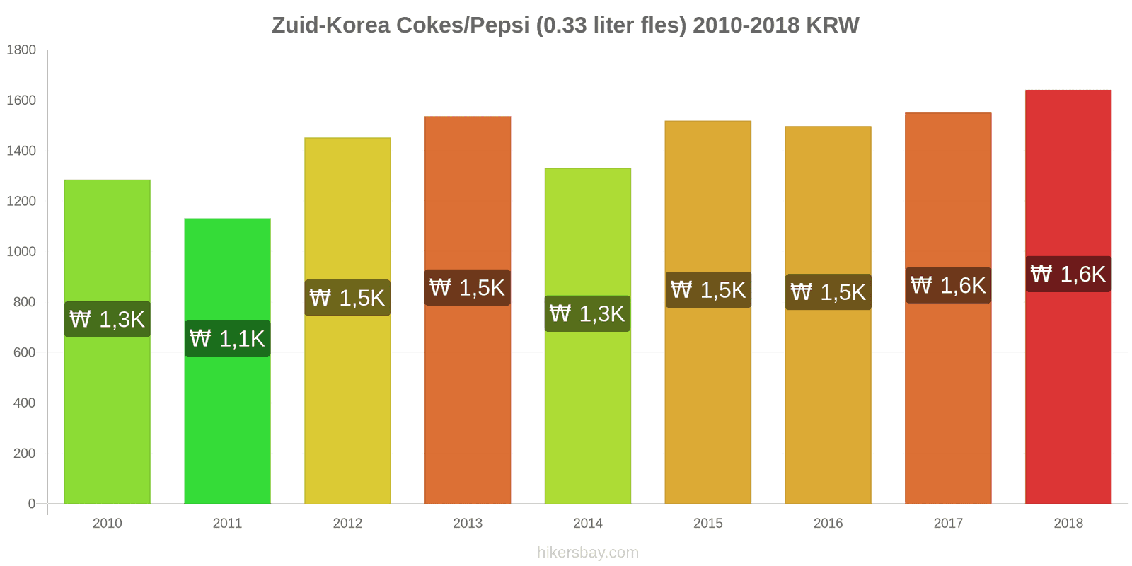 Zuid-Korea prijswijzigingen Coca-Cola/Pepsi (0.33 liter fles) hikersbay.com