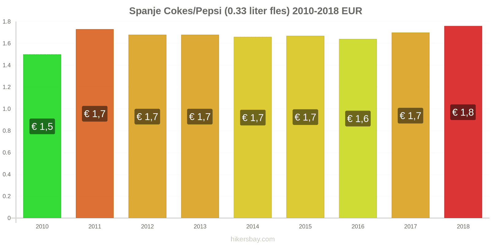 Spanje prijswijzigingen Coca-Cola/Pepsi (0.33 liter fles) hikersbay.com