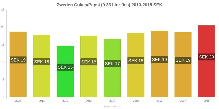 Zweden prijswijzigingen Coca-Cola/Pepsi (0.33 liter fles) hikersbay.com