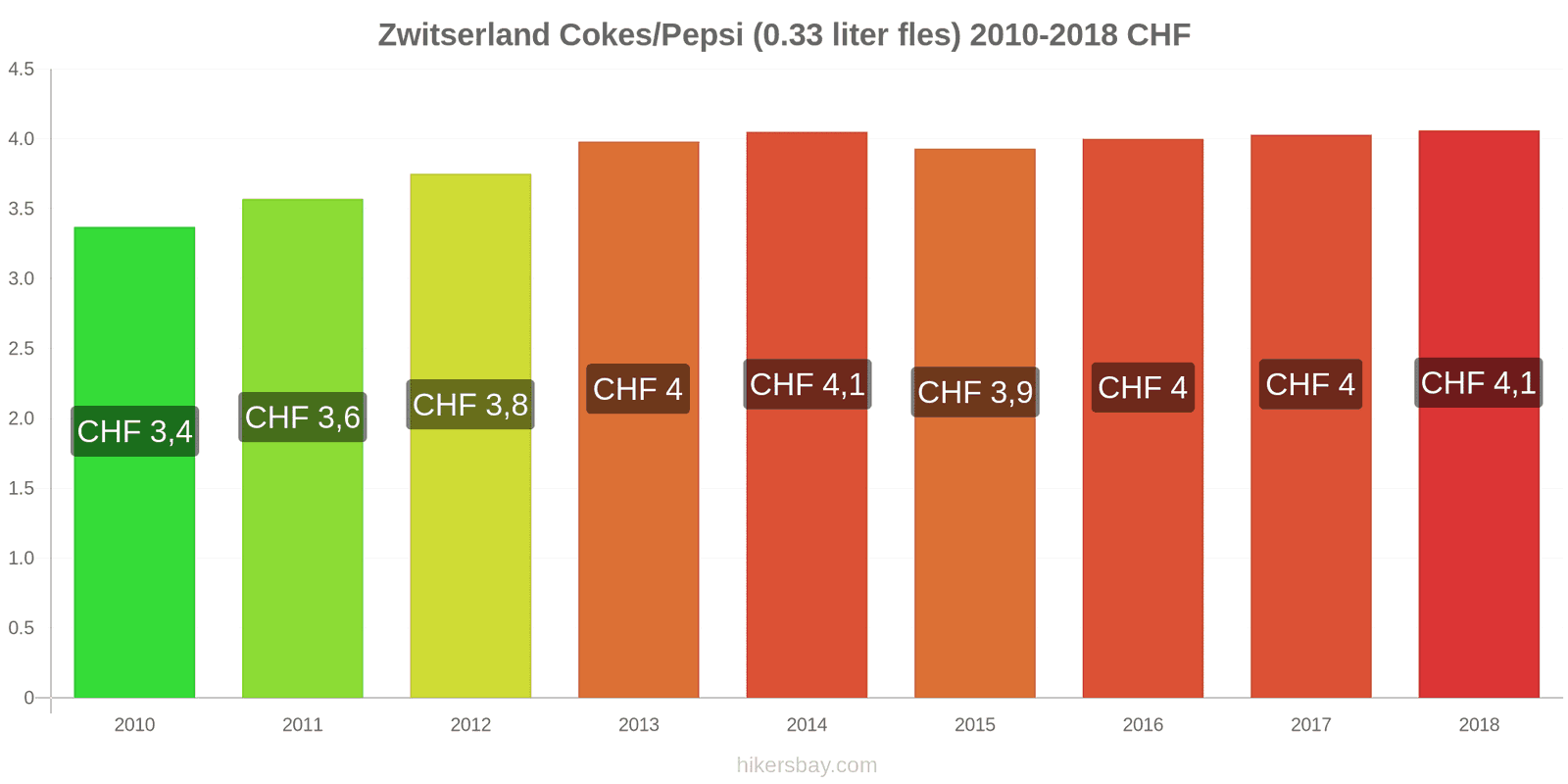 Zwitserland prijswijzigingen Coca-Cola/Pepsi (0.33 liter fles) hikersbay.com