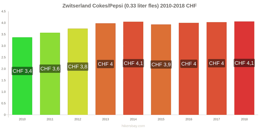 Zwitserland prijswijzigingen Coca-Cola/Pepsi (0.33 liter fles) hikersbay.com