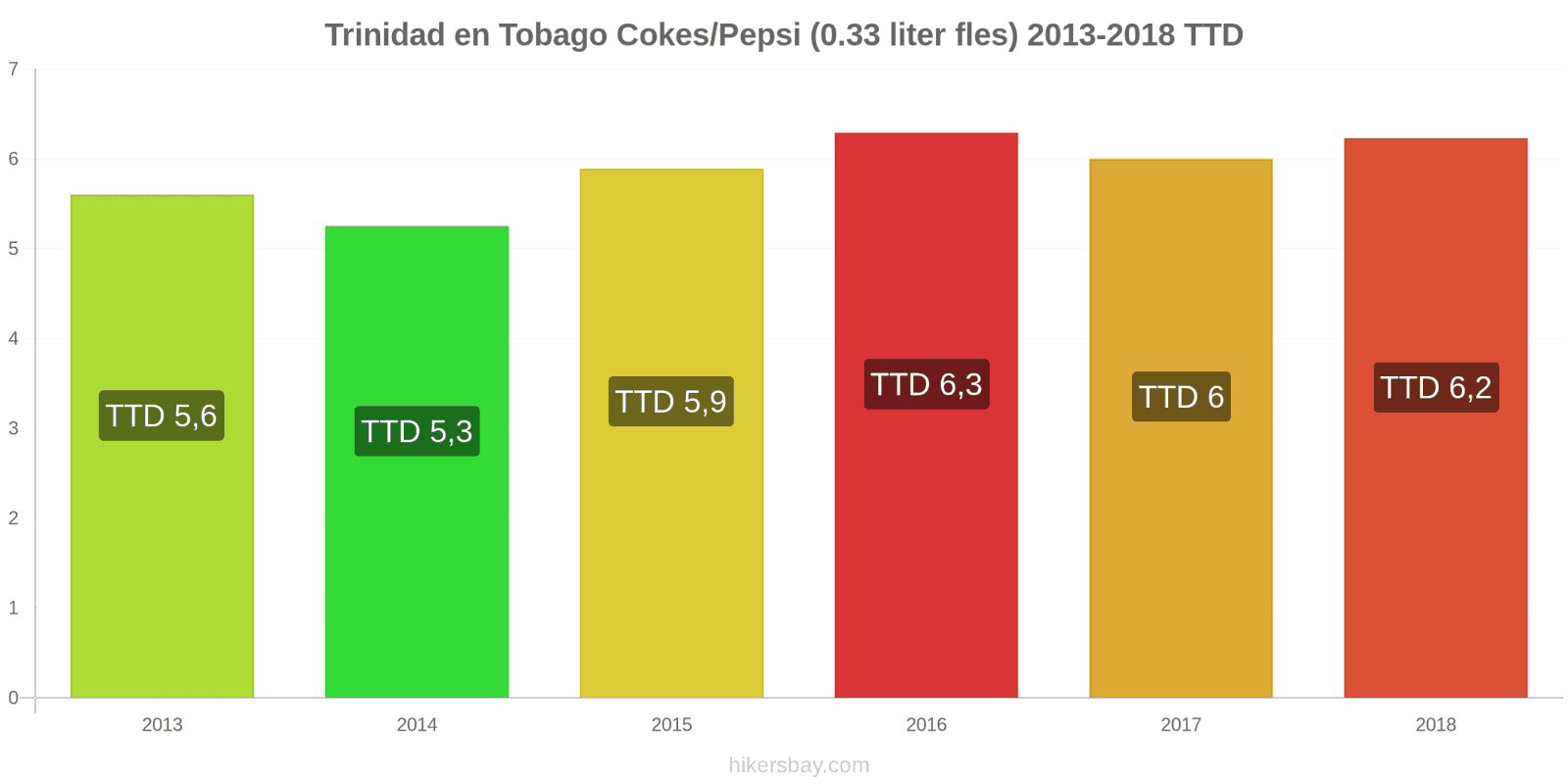 Trinidad en Tobago prijswijzigingen Coca-Cola/Pepsi (0.33 liter fles) hikersbay.com