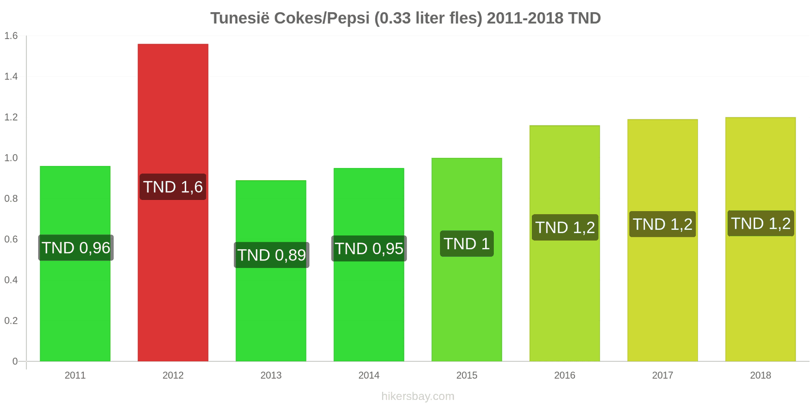 Tunesië prijswijzigingen Coca-Cola/Pepsi (0.33 liter fles) hikersbay.com
