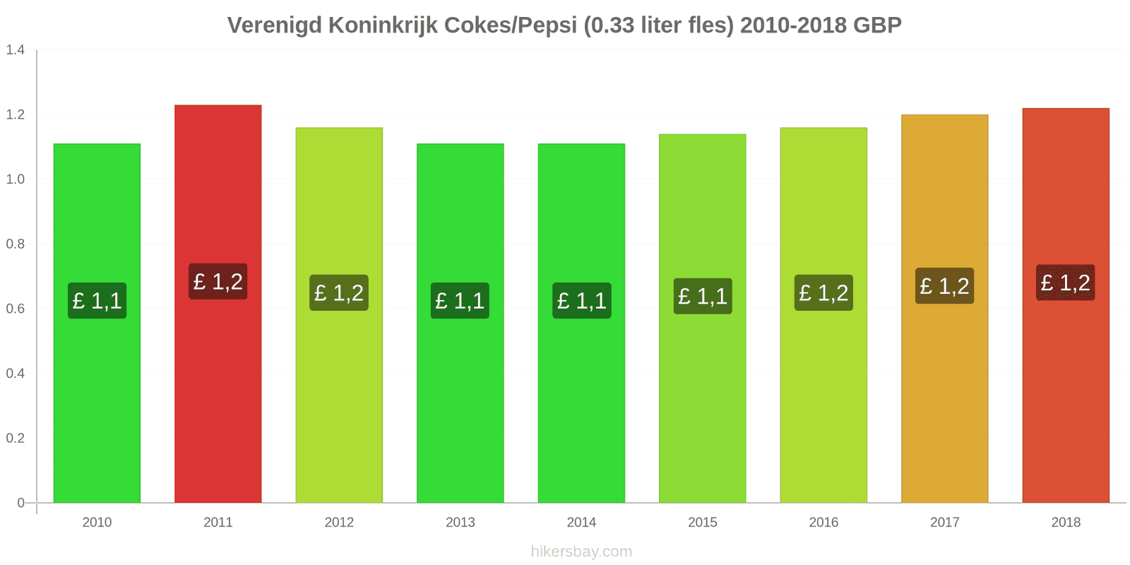 Verenigd Koninkrijk prijswijzigingen Coca-Cola/Pepsi (0.33 liter fles) hikersbay.com