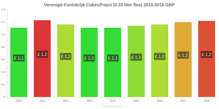 Verenigd Koninkrijk prijswijzigingen Coca-Cola/Pepsi (0.33 liter fles) hikersbay.com